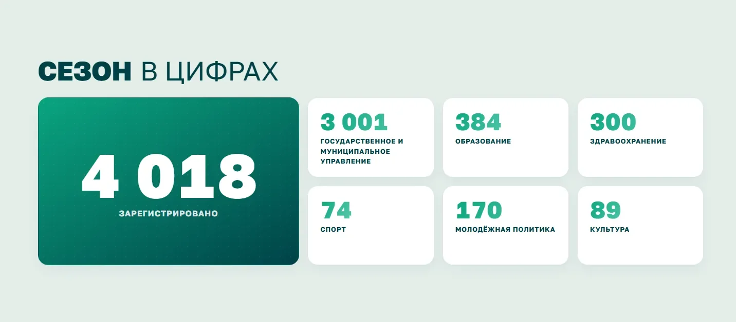 Более 4 тысяч заявок поступило на участие в кадровой программе «Команда Дагестана»