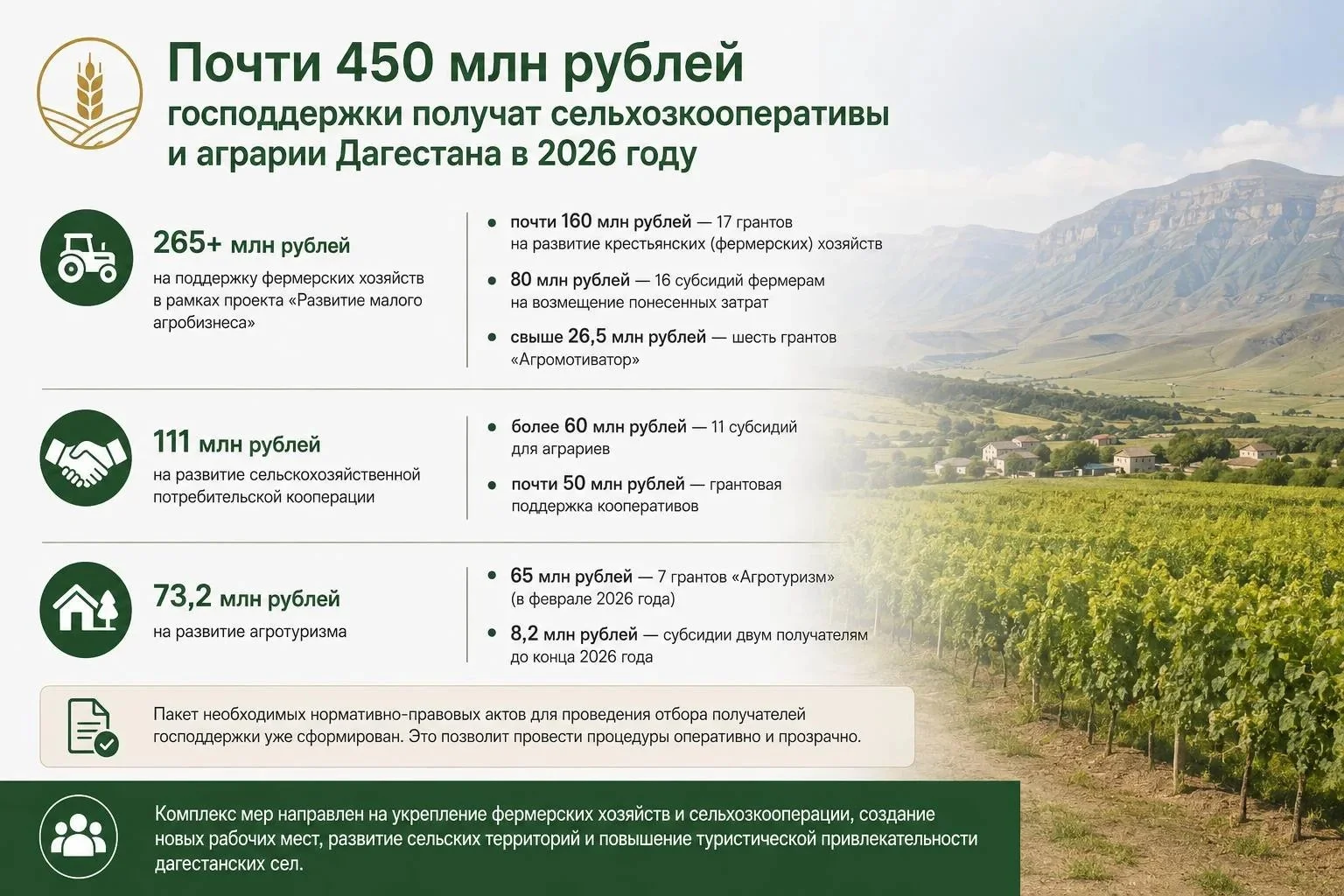 В Дагестане в 2026 году аграрный сектор получит почти 450 млн рублей господдержки